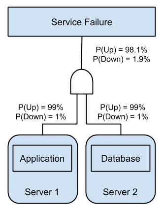 Distributed Components