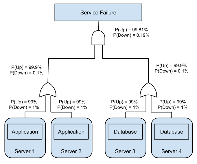 Redundant Components